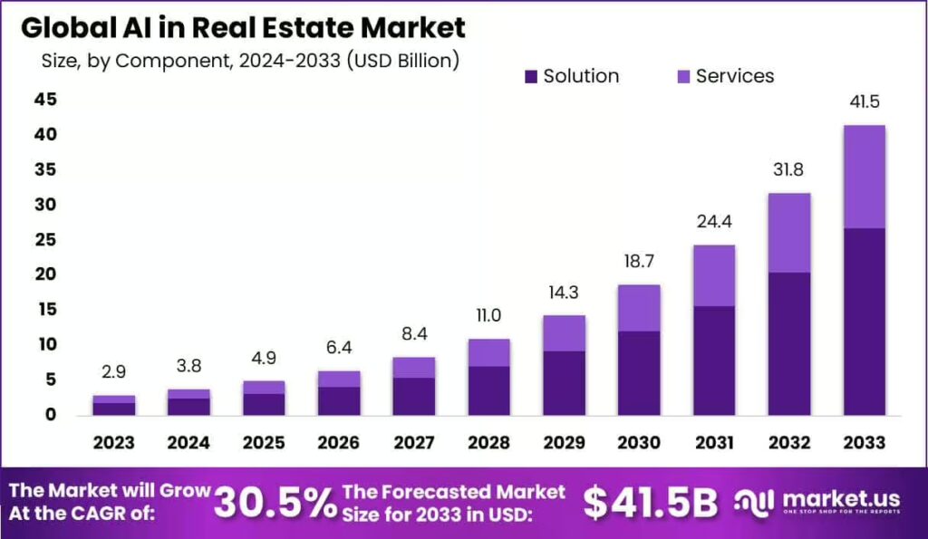 Global AI in real estate market imaage